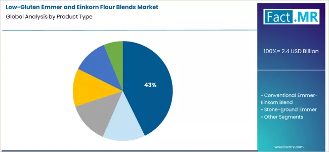 Low Gluten Emmer And Einkorn Flour Blends market Analysis By Product Type